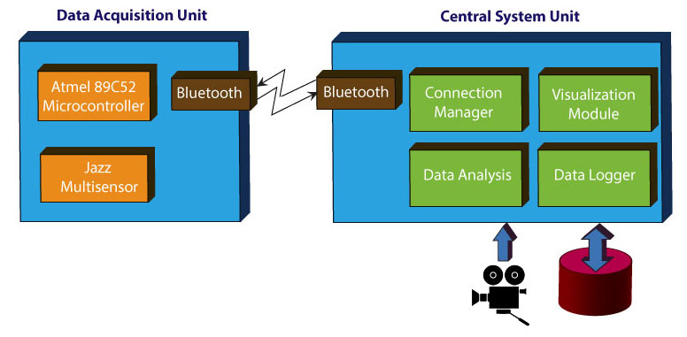 Centralized System. Data acquisition. Science and technology unit 3
