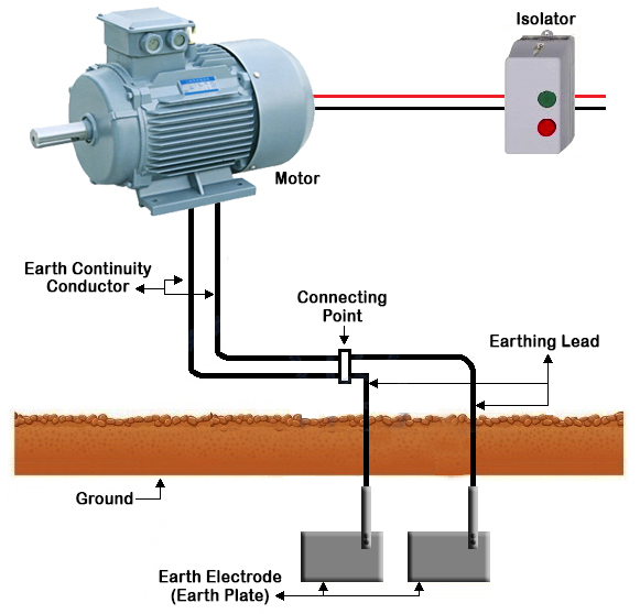 What Is Earthing Definition, Procedure, Types, Advantages And FAQs ...