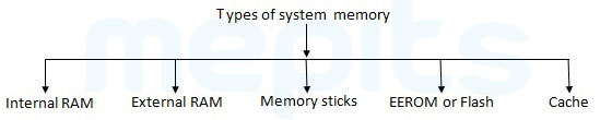 Types of system memory