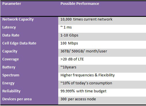 5G Specification
