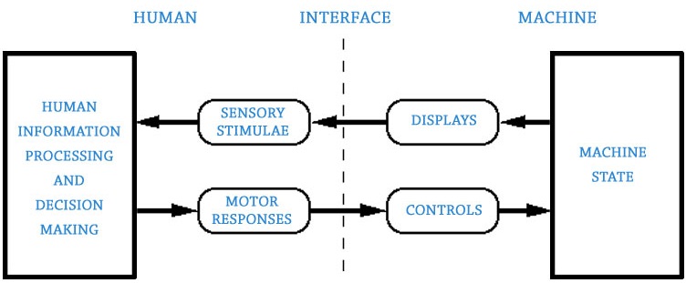 Human Machine Interface Block Diagram