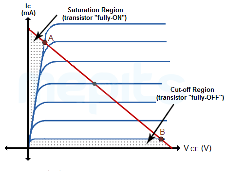 Modes of Operation of Bipolar Junction Transistor