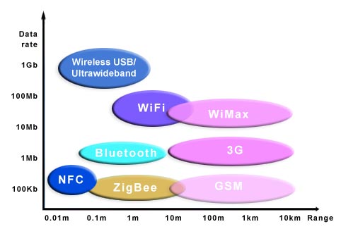 Latest, Emerging Wireless Technologies