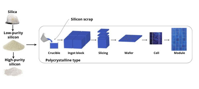 Polycrystalline Solar Cell Manufacturing